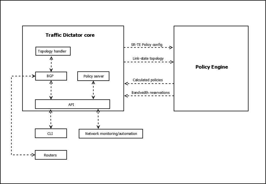 Traffic Dictator software architecture diagram